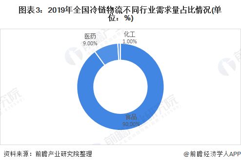 2021年中國冷鏈物流行業市場現狀與發展趨勢分析 生鮮電商助推冷鏈物流迅速發展