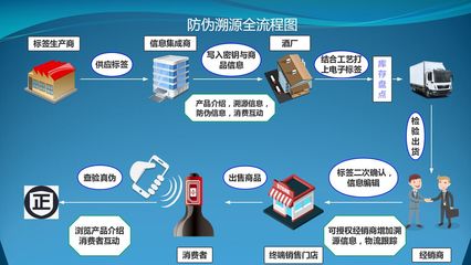 什么是防偽溯源,防偽溯源能起到什么作用